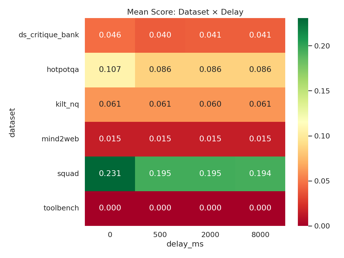 Dataset by delay heatmap