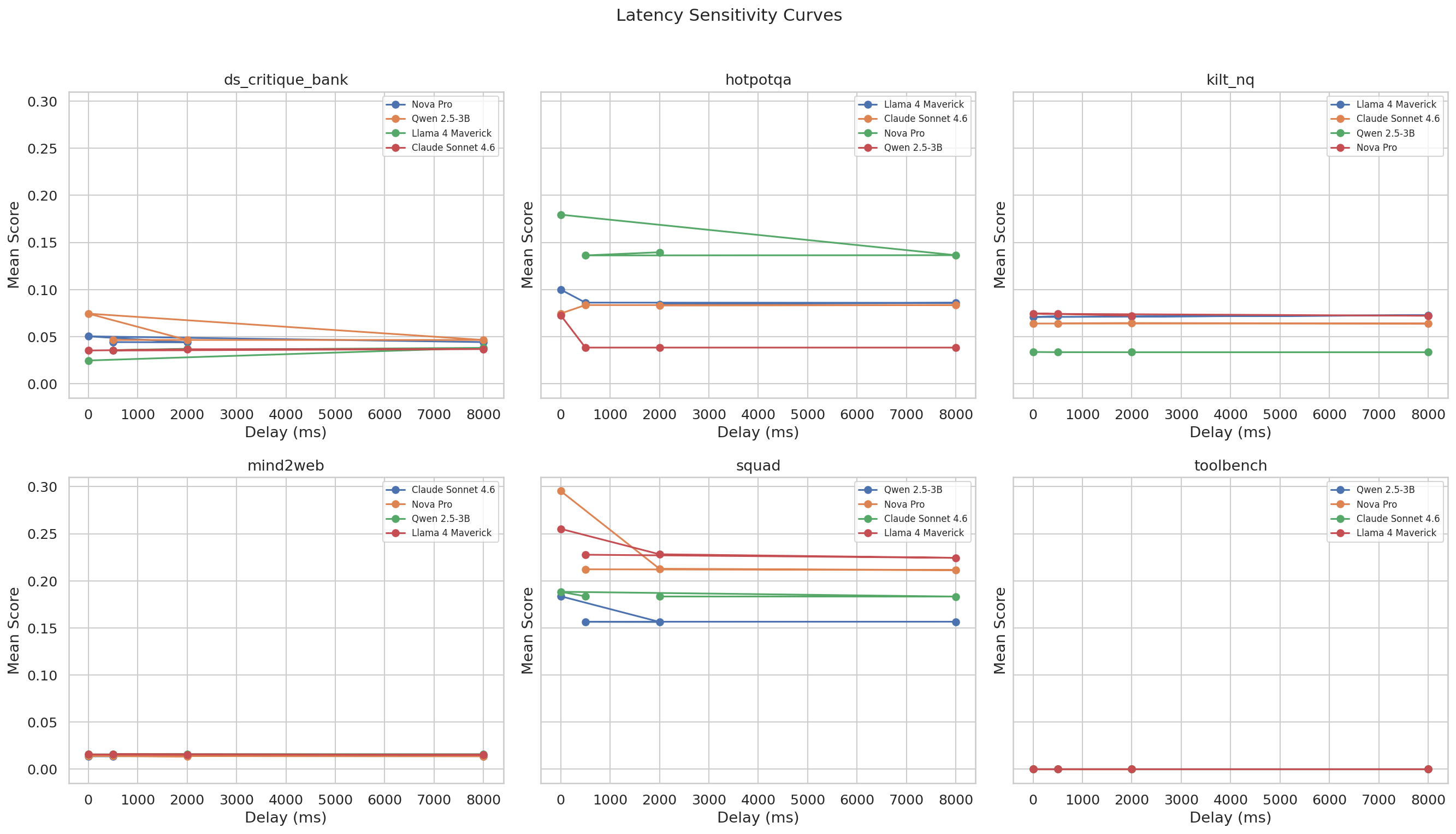 Latency sensitivity curves plot