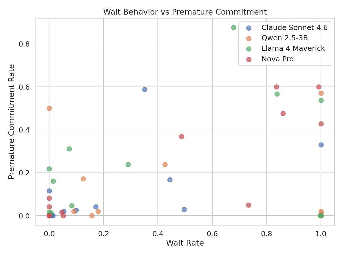 Wait rate versus premature commitment plot